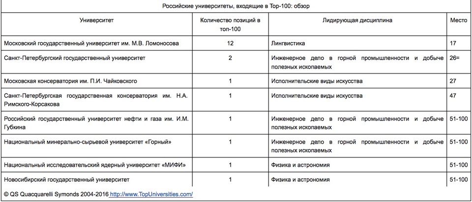 Российские университеты, входящие в Top-100 QS World University Rankings by Subject 2016