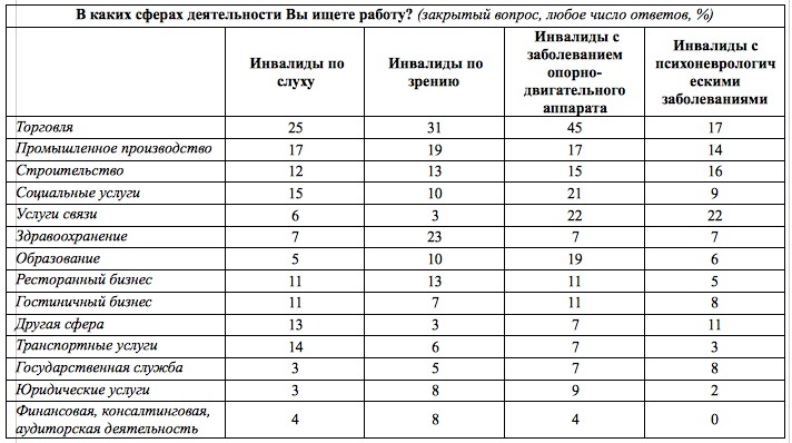 Отрасли, наиболее привлекательные для трудоустройства людей с инвалидностью в Москве