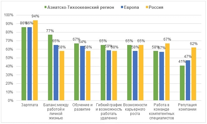 Что превращает организацию в привлекательного работодателя или способствует Вашему решению о принятии того или иного предложения о работе? (несколько вариантов ответа, %)