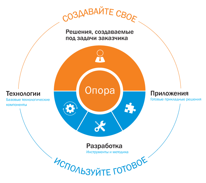 Платформа «Опора» объединяет комплекс базовых технологических элементов, служащих основой для создания информационных систем, и набор уже готовых прикладных решений.