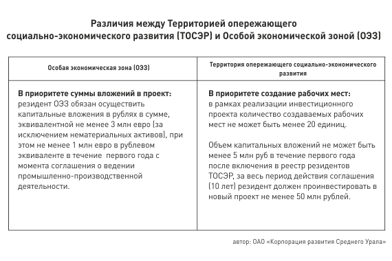 Различия между территорией опережающего социально-экономического развития (ТОСЭР) и Особой экономической зоной (ОЭЗ)