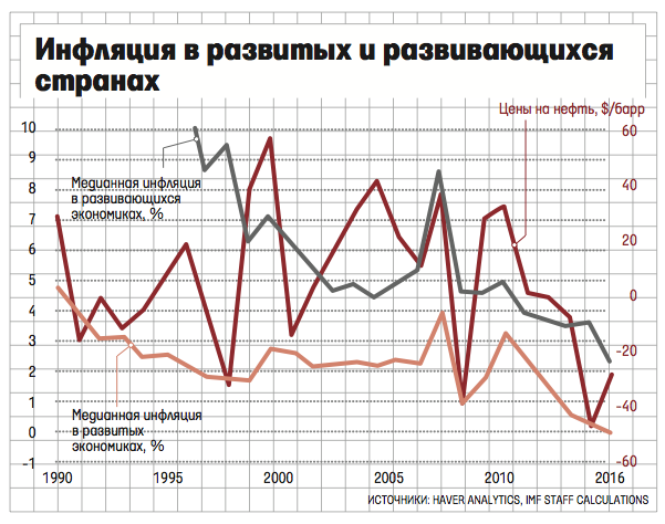 Сравнение инфляции