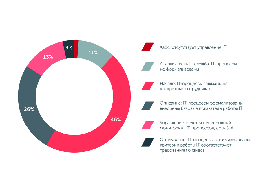 По данным Intelligent Enterprise, только в 3% строительных компаний цели IT-подразделений соответствуют общим целям бизнеса