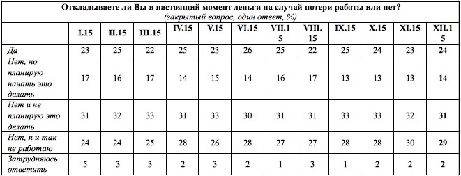 Откладывают ли россияне деньги на случай потери работы?