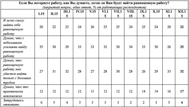 Легко ли найти работу в случае ее потери?