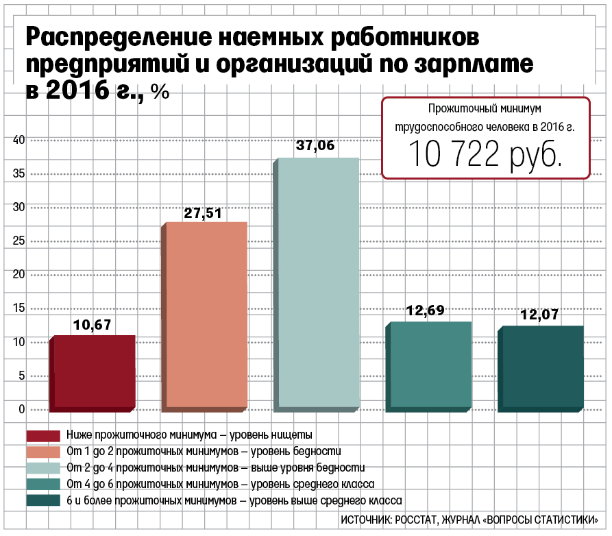 Зарплаты нищета. Средняя зарплата наёмных работников. Распределение по заработной плате это. Уровни бедности в России по заработной плате. Количество наемных работников в России.