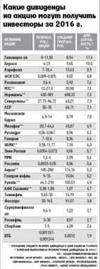Акции зил дивиденды vertex pharmaceuticals