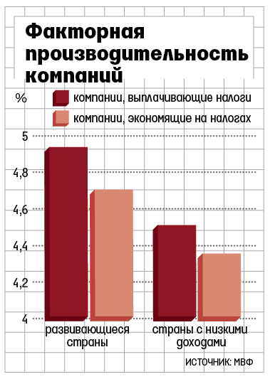 Факторная производительность компаний