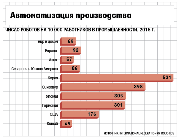 1 робототехника статистика. Автоматизация статистика. Статистика автоматизации в России. Процент автоматизации производства в мире. Уровни автоматизации предприятия.