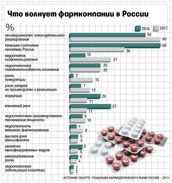 Российские производители лекарств подсели на субсидии