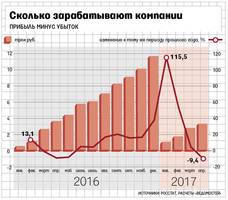 Прибыль российских компаний. Прибыль российских организаций. Доходы компаний России. Доход России и корпораций. Доходы российских компаний.