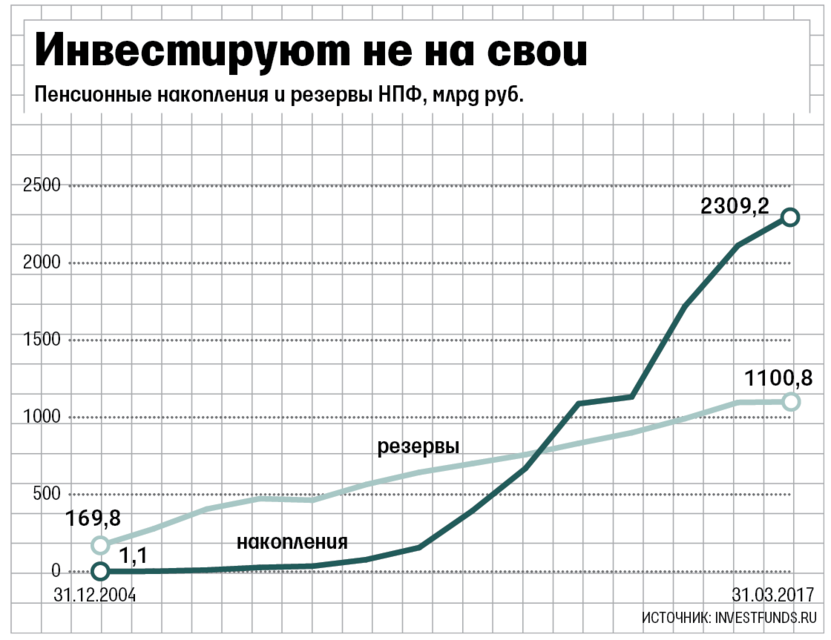 Резервы нпф. Куда вложить свои пенсионные накопления. Пенсионные фонды и инвестиции журнал.