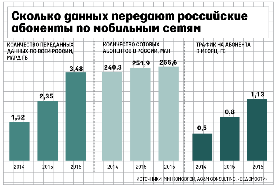 Число сотовых абонентов