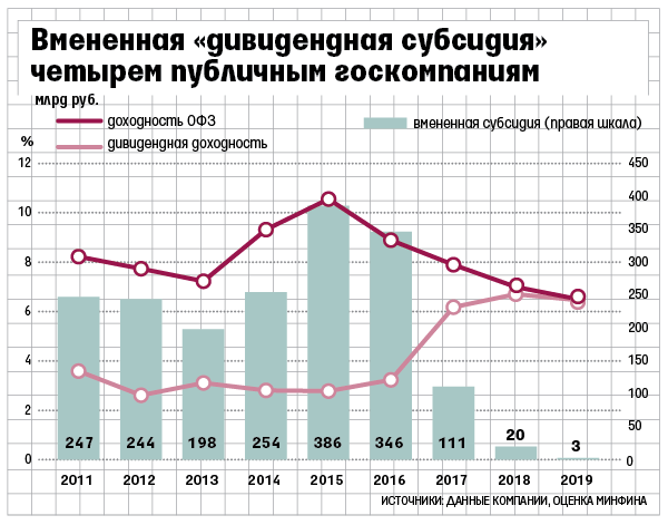 Газпром когда дивиденды 2018 Газпром когда дивиденды 2018
