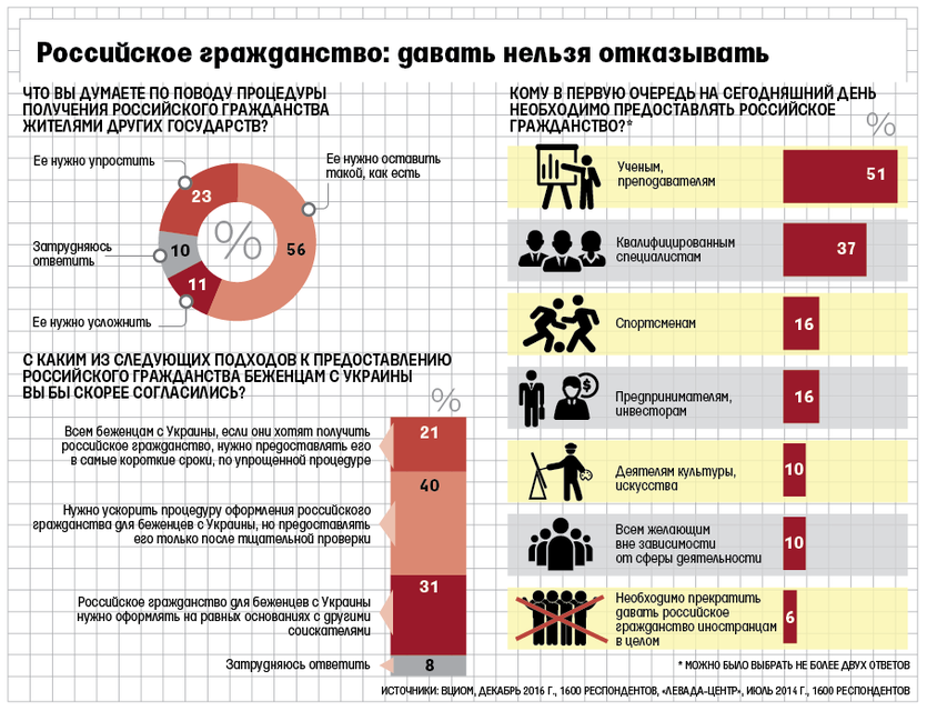 Сколько получают гражданство. Статистика получения гражданства РФ. Статистика получения российского гражданства. Гражданство России статистика. Количество людей имеющих гражданство России.