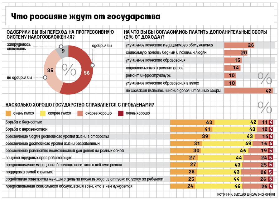 Презентация достойный уровень жизни