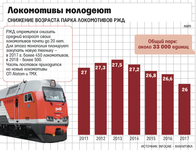 План закупок локомотивов ржд