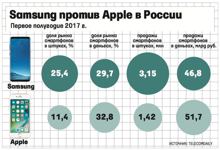 Сколько было продано айфонов. Количество айфонов. Кол на айфон.