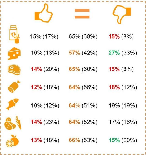 Изменение качества продуктов. В скобках указаны результаты опроса 2015 года. Результаты приведены без доли затруднившихся ответить