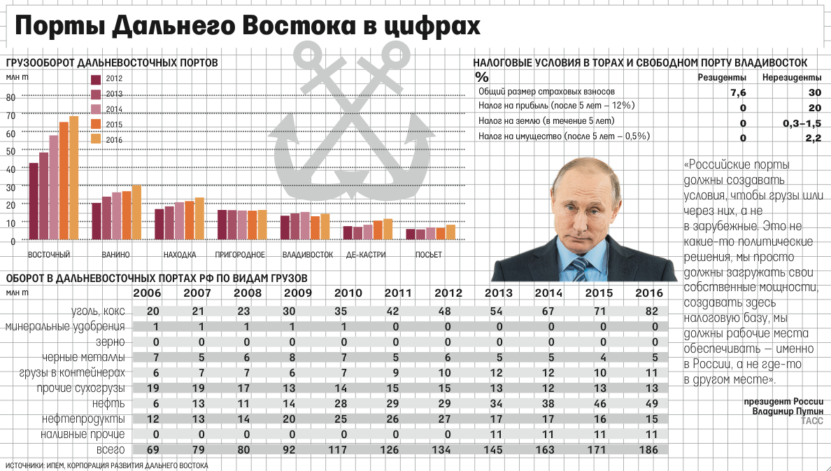 Порты дальнего востока карта