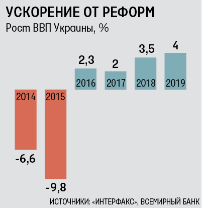 Всемирный банк предсказывает рост экономики государства Украины в 2% в этом году Всемирный банк предсказывает рост экономики государства Украины в 2% в этом году