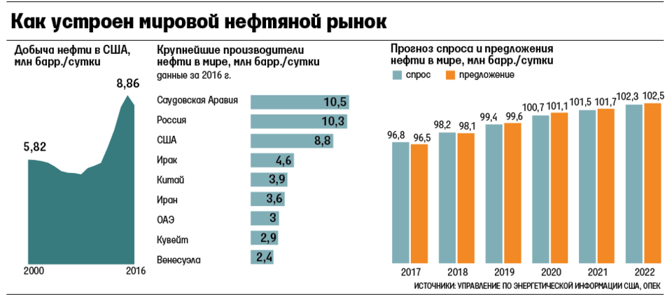 Объем производства газ. Добыча нефти в России 2022 статистика. Российские компании на международном рынке нефть и ГАЗ.