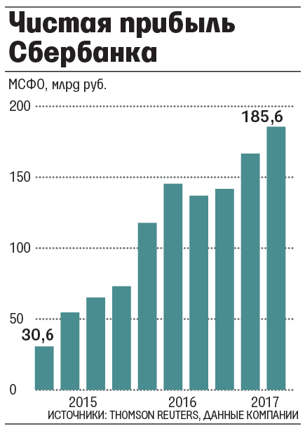 Сбербанк доход. Чистая прибыль Сбербанка. Чистая прибыль Сбербанка по годам. Доходы Сбербанка. Выручка Сбербанка.