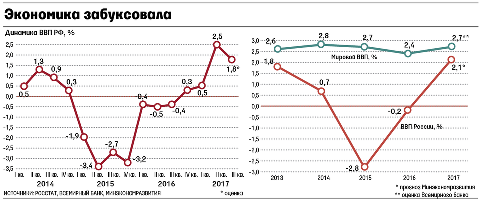 Экономика 2018. Статистика роста экономики России. Экономика России график. Экономика России диаграмма. Рост экономики России.