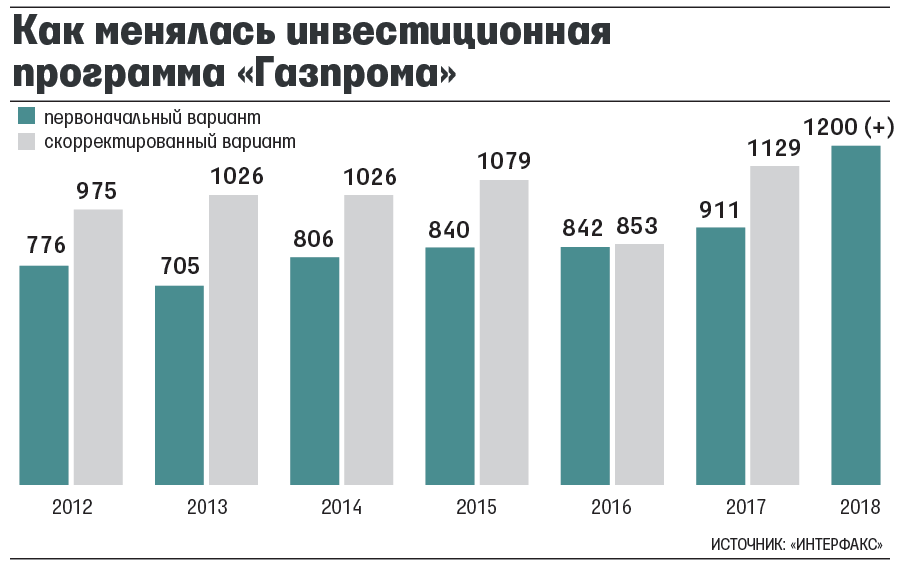 Газпром когда дивиденды 2018 Газпром когда дивиденды 2018