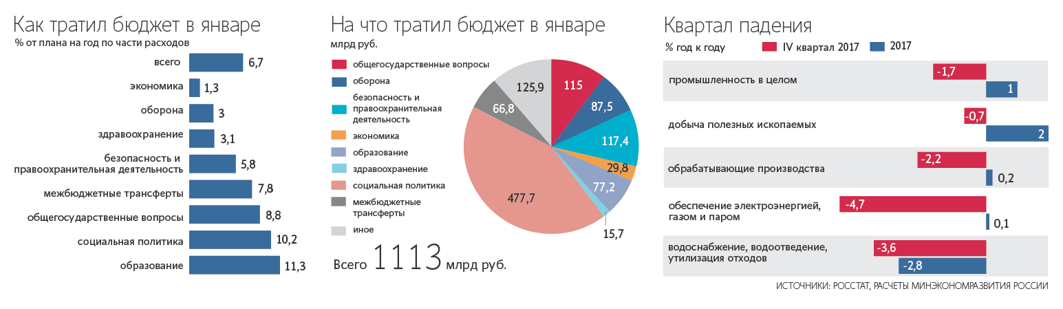 Заложено в бюджет. На что тратится госбюджет. На что тратится бюджет РФ. На что тратится бюджет России. На что тратится бюджет государства.