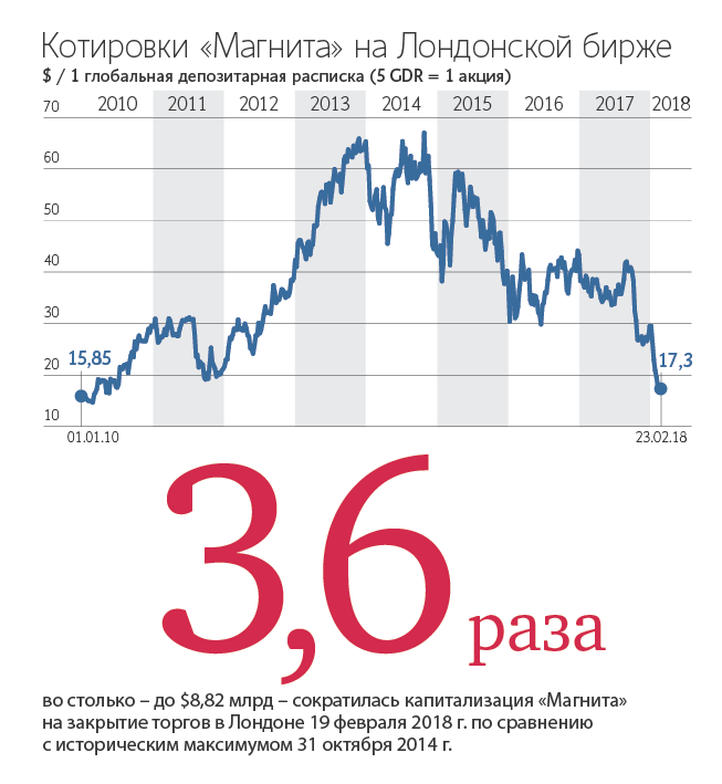 Сколько стоят акции сегодня. Биржа акций. Магнит акции биржа. Акции магнит график. График акций на бирже.