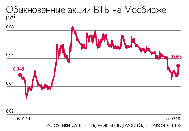 Акции Втб Купить Цена Сегодня Физическому