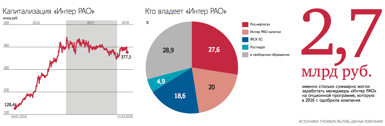 Компании малой и средней капитализации. Интер РАО. Кто владелец Интер РАО. Интер РАО ЕЭС. Интер РАО структура.