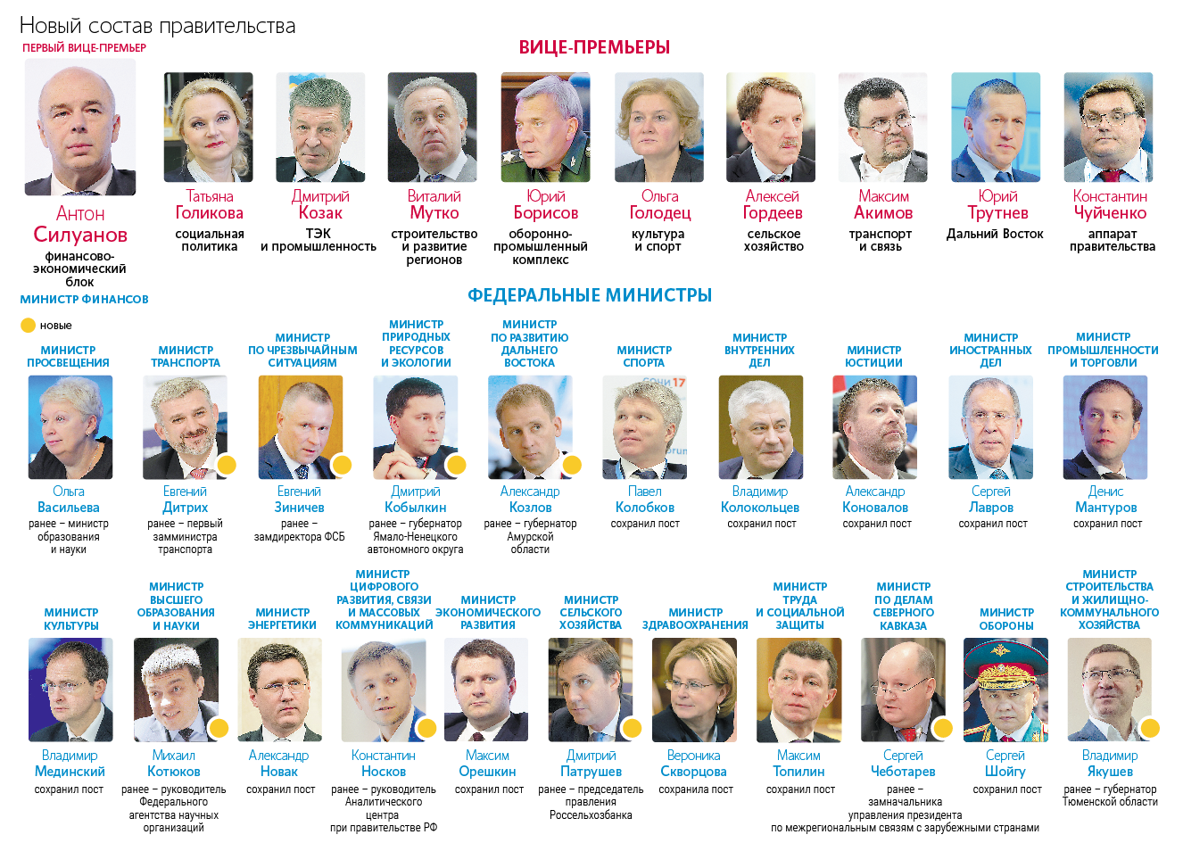 Сайт министерства правительства. Правительство РФ список министров. Министры России список. Правительство России фамилии. Фамилии членов правительства.