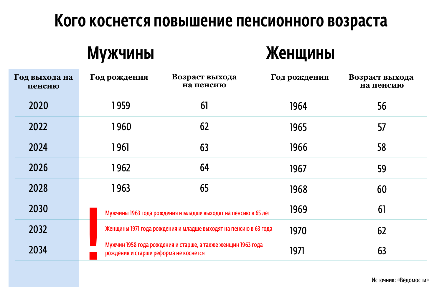 Во сколько лет пойдут на пенсию женщины. Пенсионный Возраст в России для женщин с 2021 года. Возраст выхода на пенсию по старости для женщин. Возраст выходда на пенсиюдля женщин. С выходом на пенсию женщине.