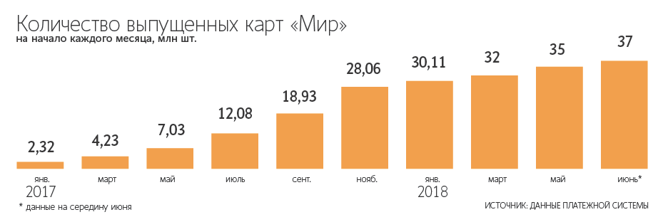 Сколько выпускается карта