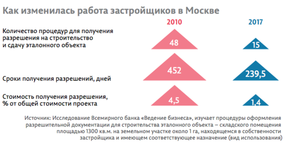 Стройка в электронном виде