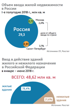Стройка в электронном виде