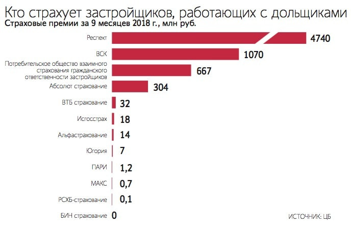 С 2017 года страхование ответственности застройщика для новых строительных проектов является