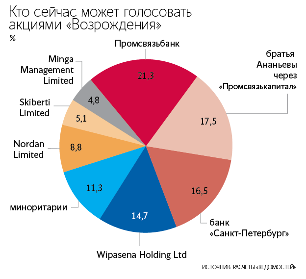 Количество голосующих акций