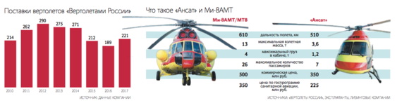 Для крупнейшего в России госзаказа на гражданские вертолеты нет денег