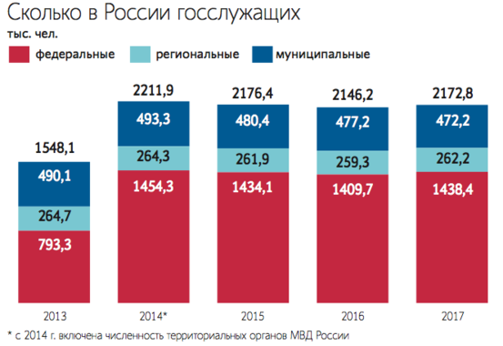 Процент бюджетников. Численность государственных служащих в России. Число чиновников в России 2022. Количество госслужащих в России 2022. Сокращение государственных служащих.