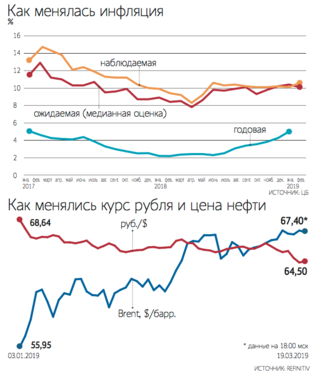 Ключевая ставка цб прогноз на март очная ставка все выпуски смотреть онлайн