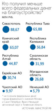 Как называется программа губернатора по благоустройству
