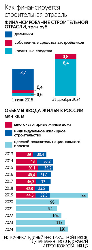 Как финансируется строительная отрасль