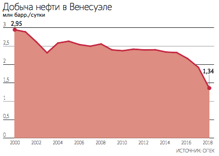 В карьере за сутки добыто 5000. Добыча нефти в Венесуэле. Объем добычи нефти в Венесуэле. Венесуэла экспорт нефти. Экспорт нефти из Венесуэлы.