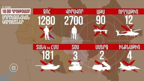 Армения заявила о более 1200 погибших военных Азербайджана в Карабахе
