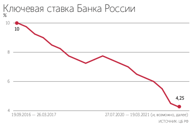 Bank Rossii Perehodit K Tonkoj Nastrojke Klyuchevoj Stavki Vedomosti