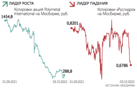 На 4,32% вырос индекс Мосбиржи в понедельник
