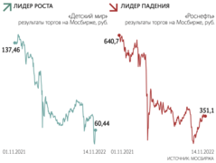 На 1,23% вырос в понедельник индекс Мосбиржи